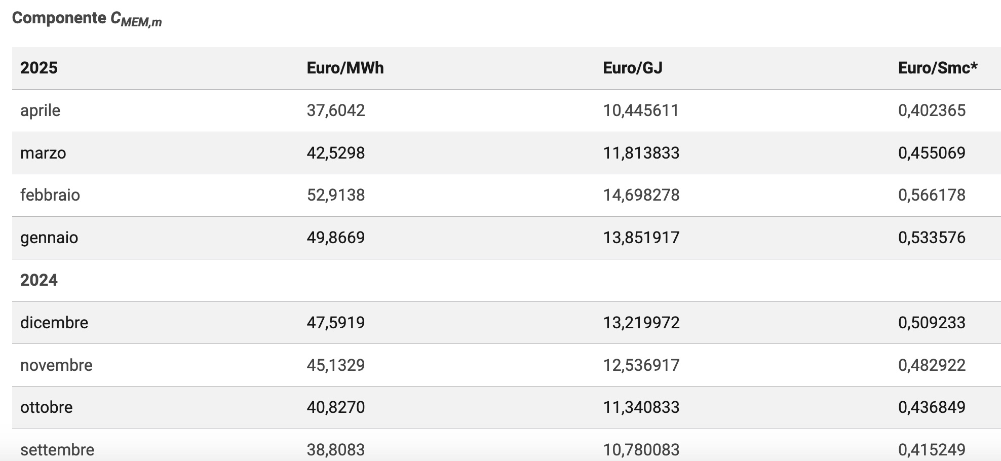 Bollette gas, per i vulnerabili ad aprile -8,1%